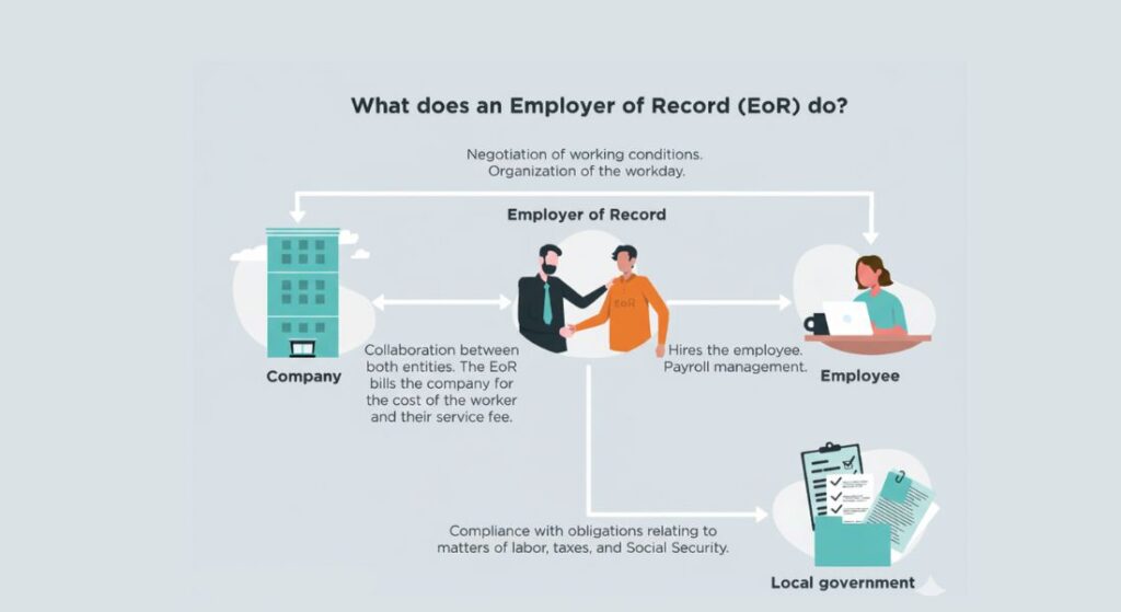 What Is EOR Software